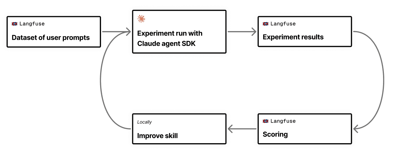 Evaluation pipeline